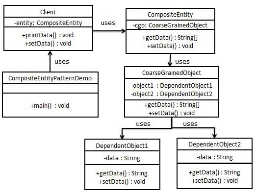 組合實體模式的 UML 图
