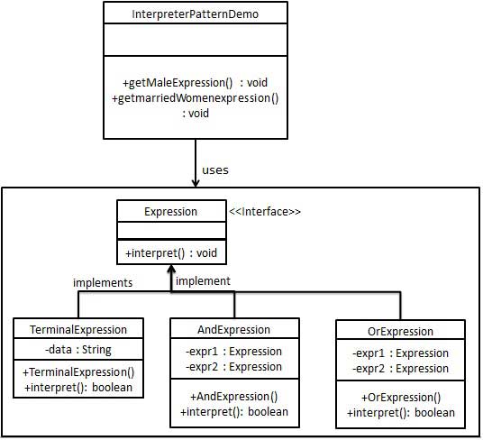 解釋器模式的 UML 图