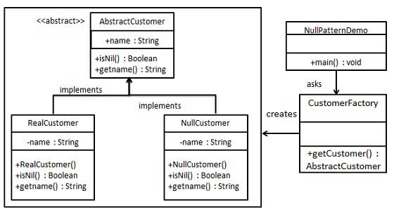 空對象模式的 UML 图