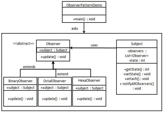 觀察者模式的 UML 图