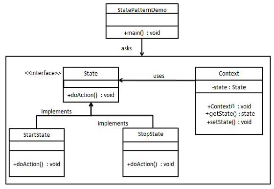 狀態模式的 UML 图