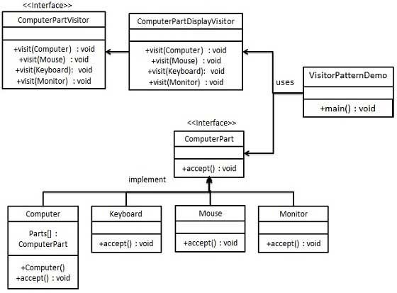 訪問者模式的 UML 图