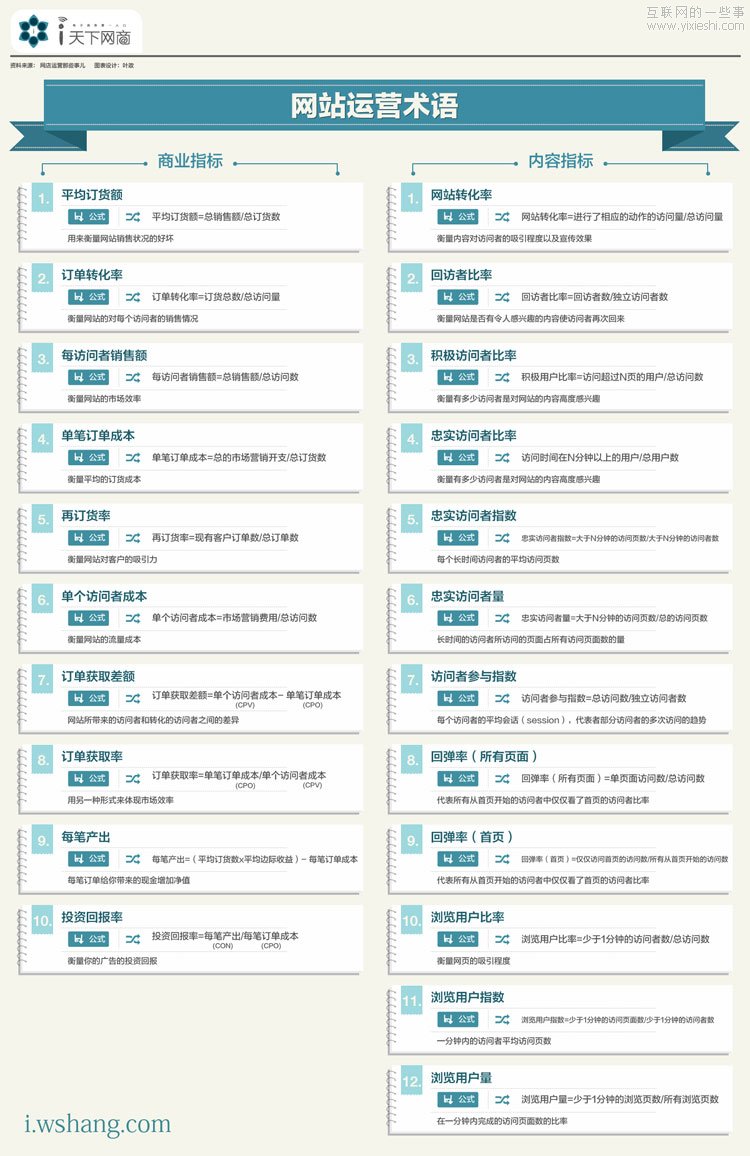 一張圖告訴你網站運營中的關鍵指標