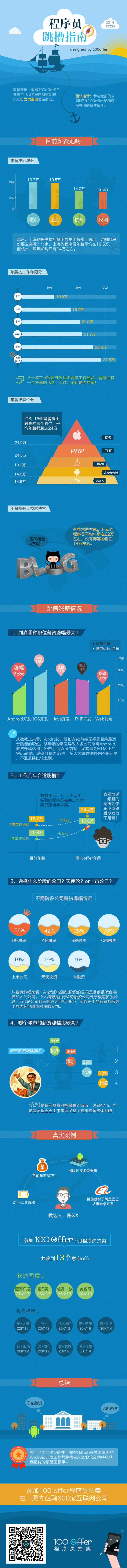 2014年程序員的工資有多高？你是否該跳槽了！