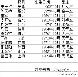 國內互聯網大佬星座與籍貫一覽