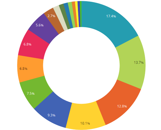 大數據工作機會在哪裏？Top15行業最熱門