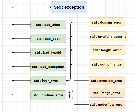 C++ 異常的层次结构