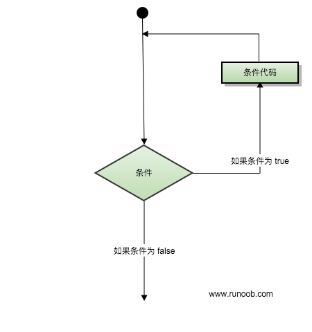 循環结构